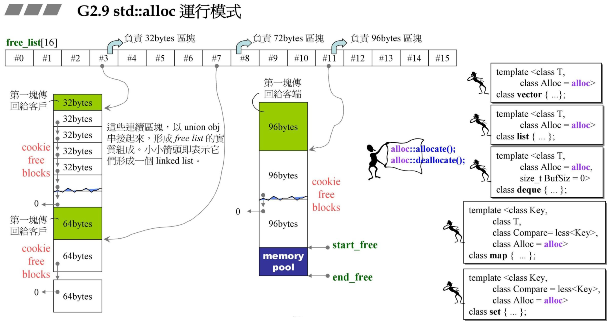 std::alloc 用 16 元素数组管理 16 条链表