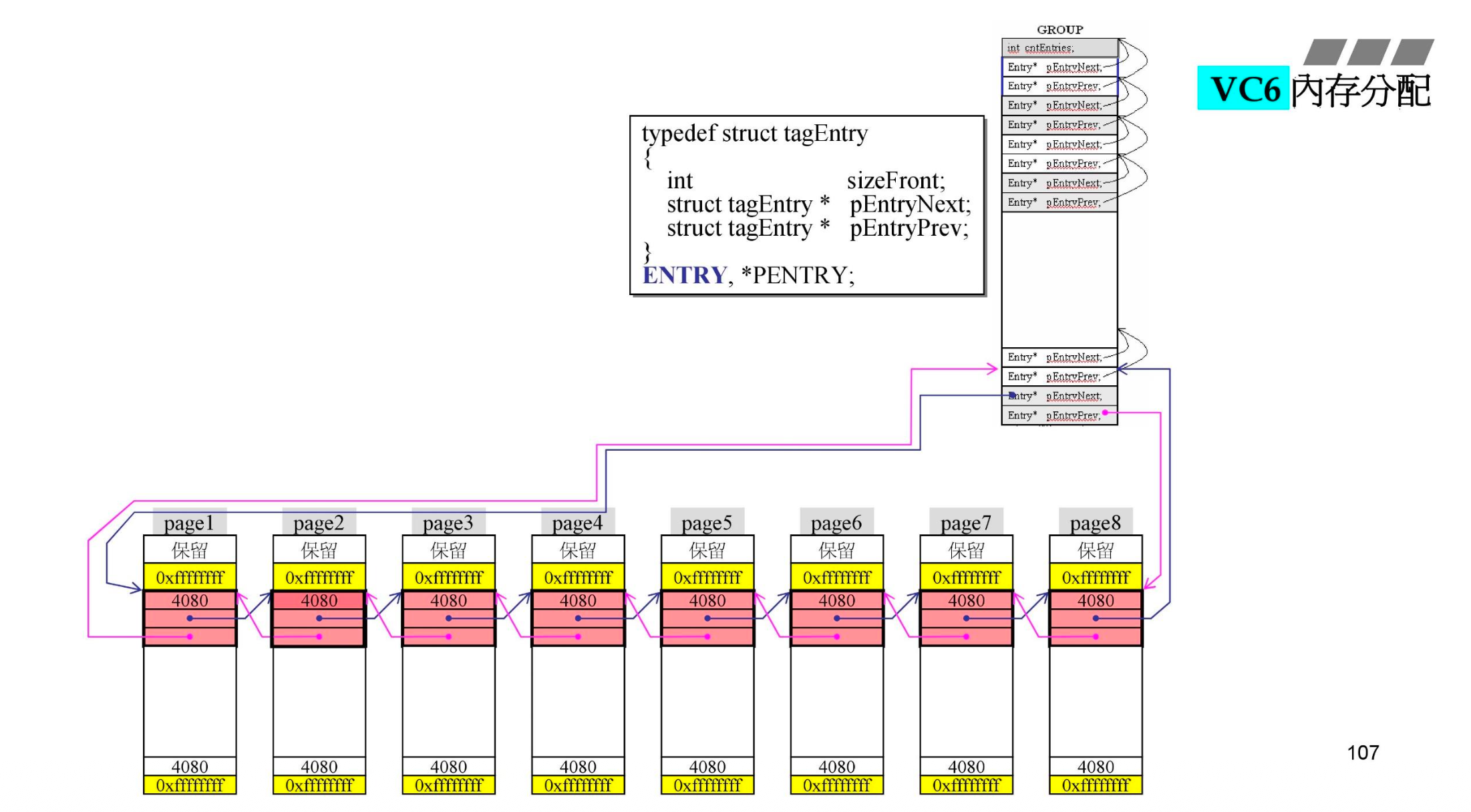 page 放大图:4080 / 0xffffffff / Entry 结构