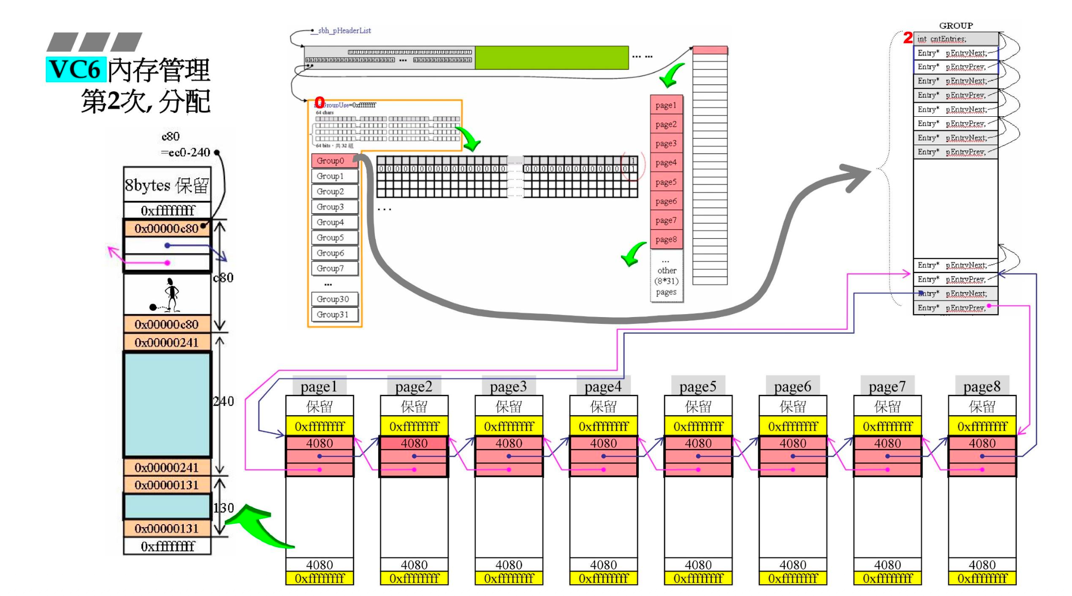 第二次分配:getenvironmentstrings 请求 240h