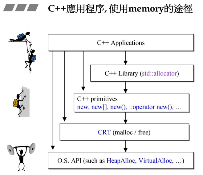 四种内存操作方法概览