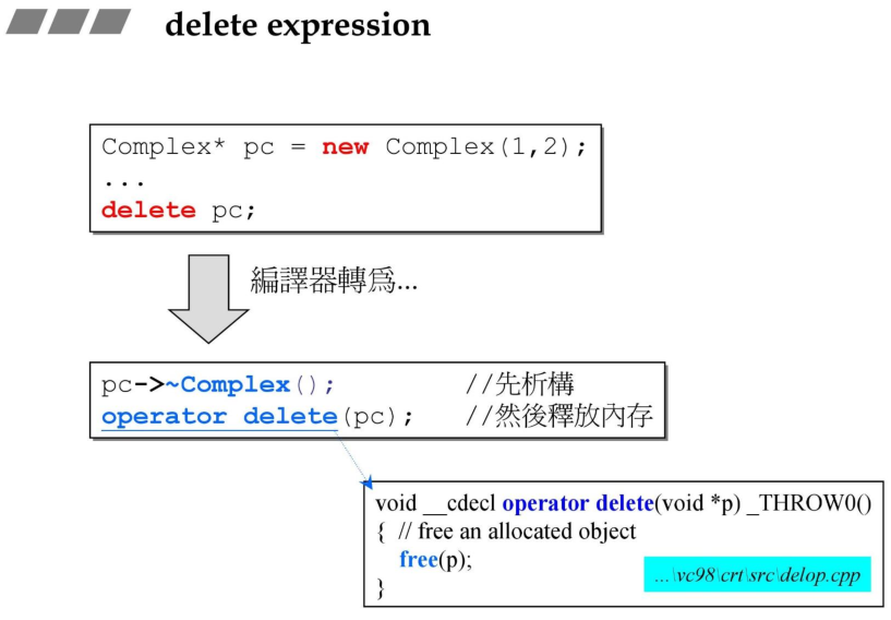 delete 背后做的事