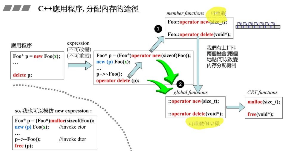 C++ 内存分配的途径