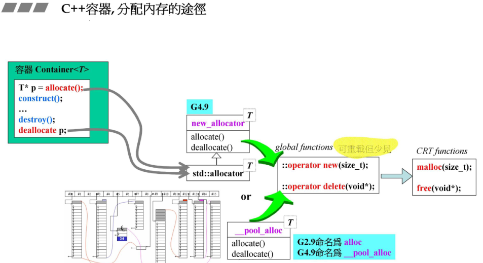容器 construct/destroy 与 allocate/deallocate 的对应