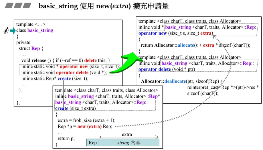 basic_string 类中重载了 placement new