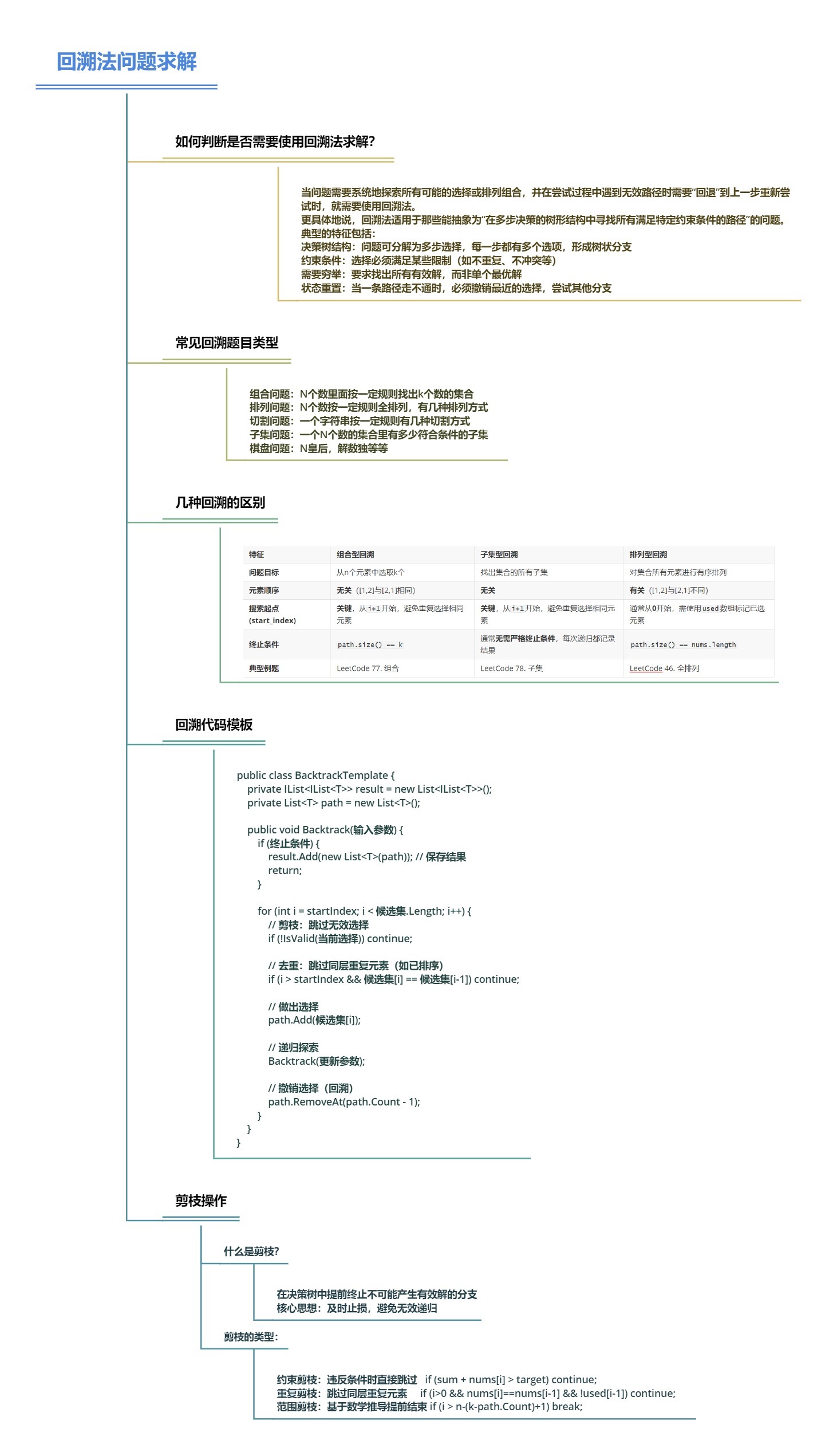 回溯法问题求解